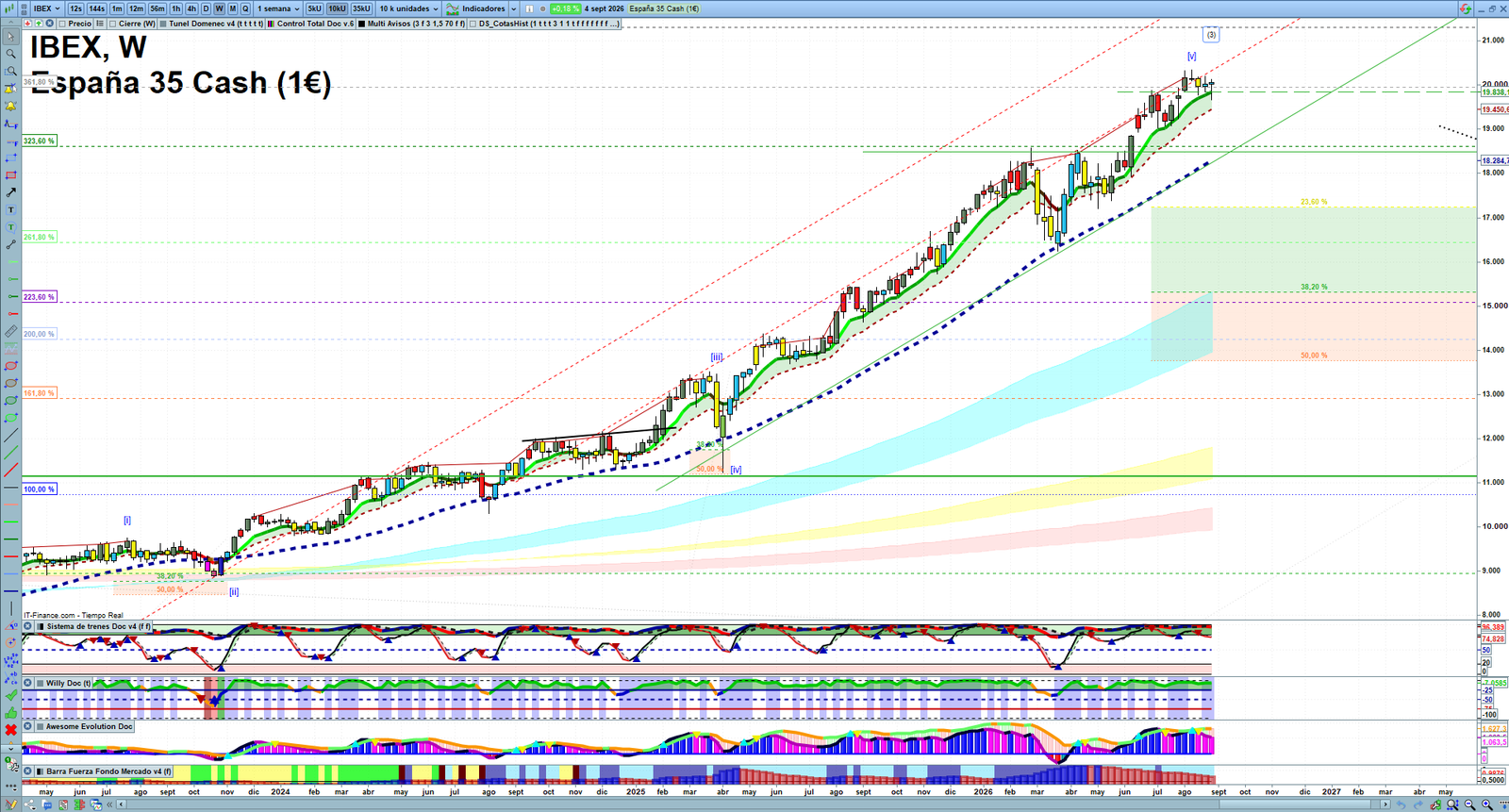 IBEX weekly technical analysis chart reviewing price action, trend context and market structure
